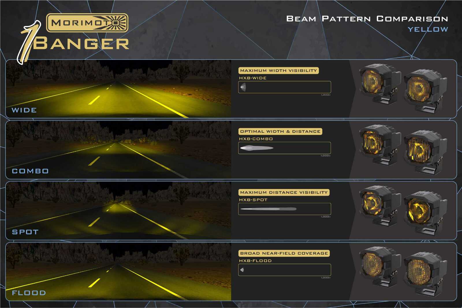 Morimoto 1Banger HXB LED Pod (Combo / Yellow / Set) - Image 8